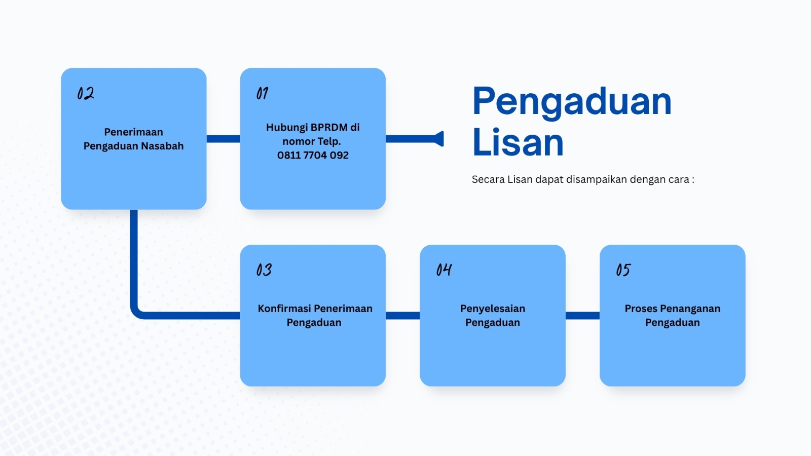 Skema Pengaduan Lisan